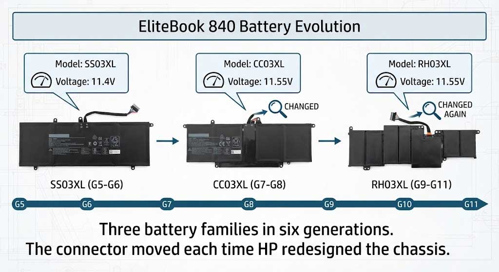 EliteBook & ProBook Batteries by Generation: The Code Map That Prevents Wrong Orders