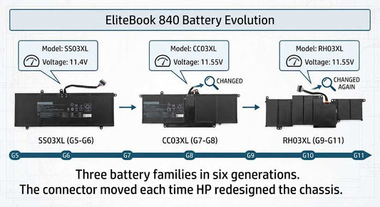 EliteBook & ProBook Batteries by Generation: The Code Map That Prevents Wrong Orders